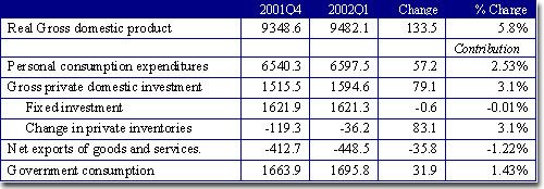 Real Gross Domestic Product